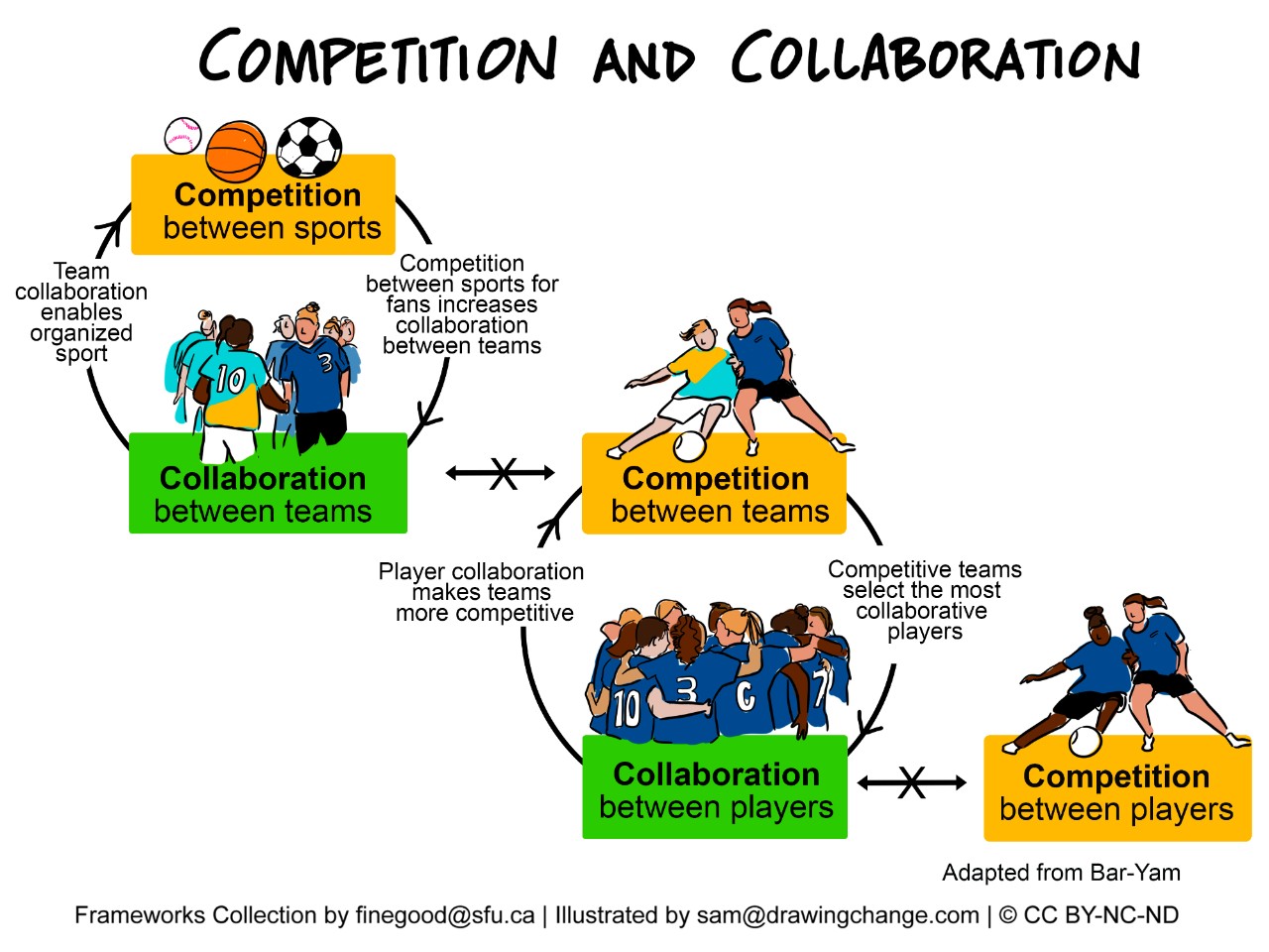 Competition and Collaboration