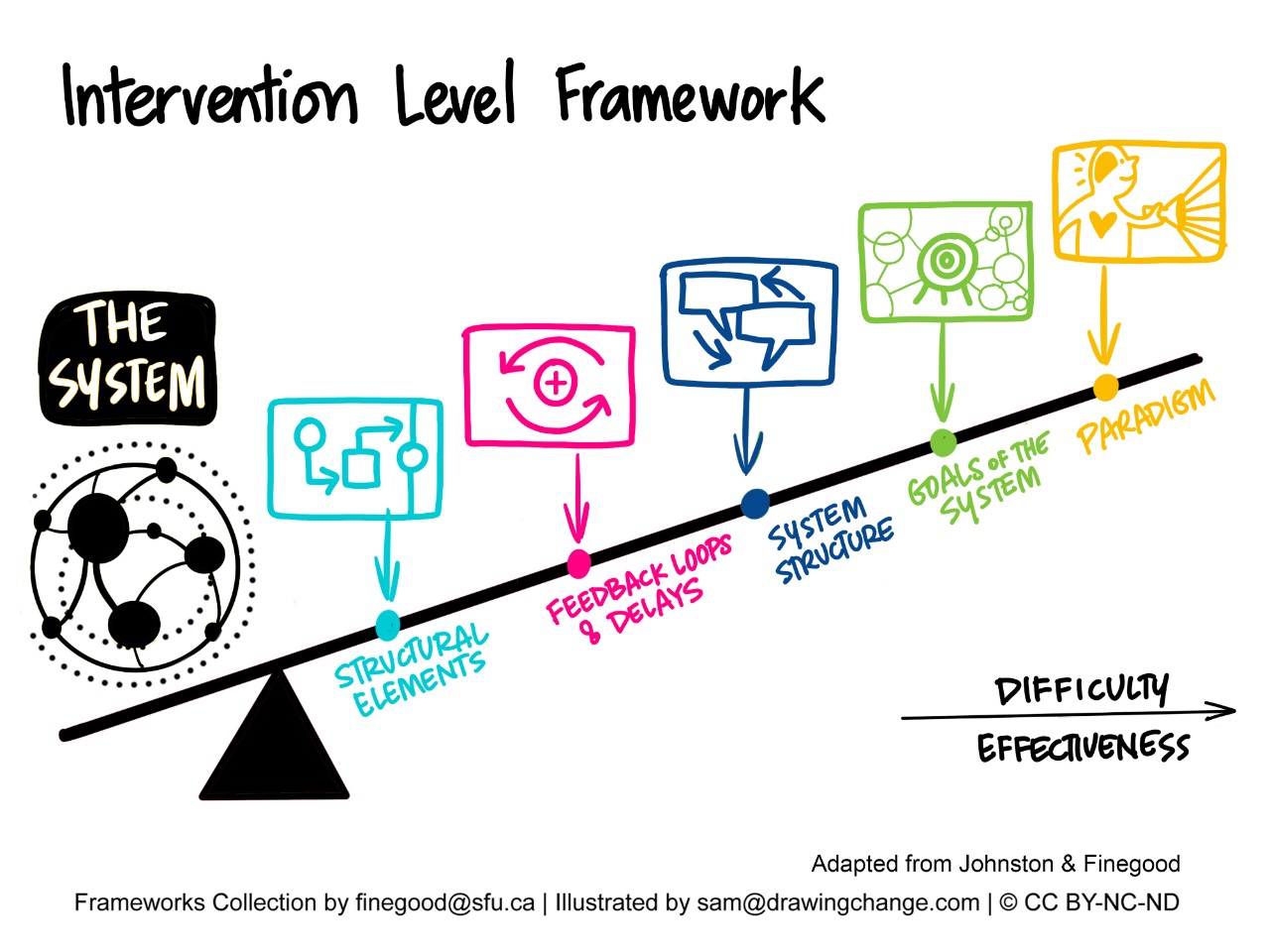 Intervention Level Framework