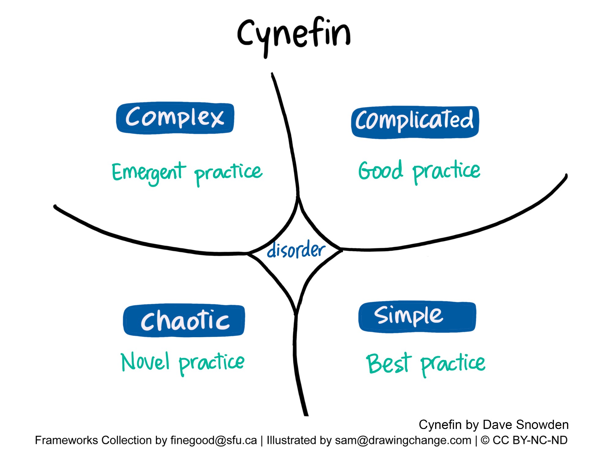 Cynefin simple