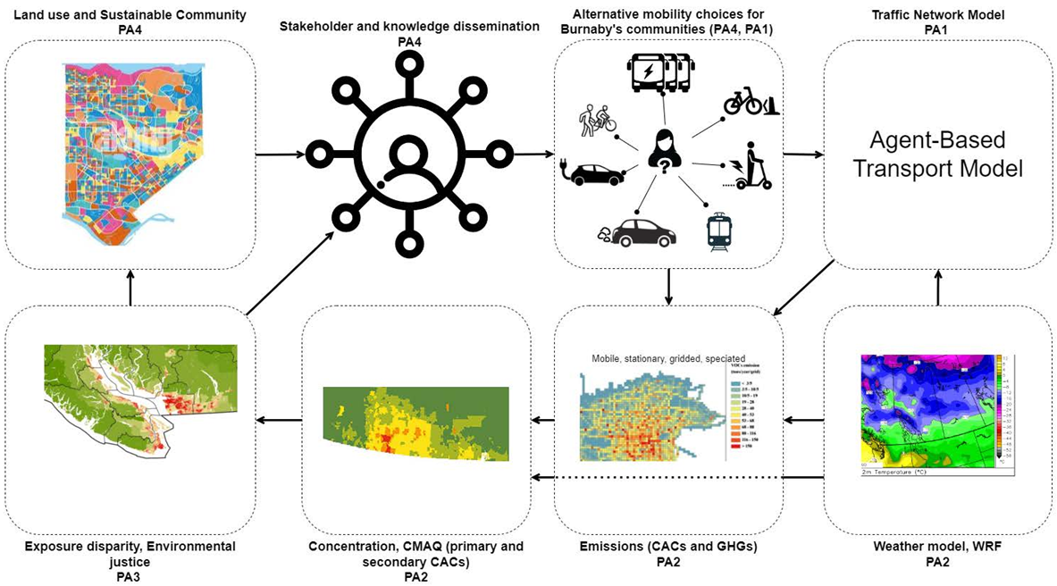 Sustainable community-resilient alternative mobility (SCRAM)