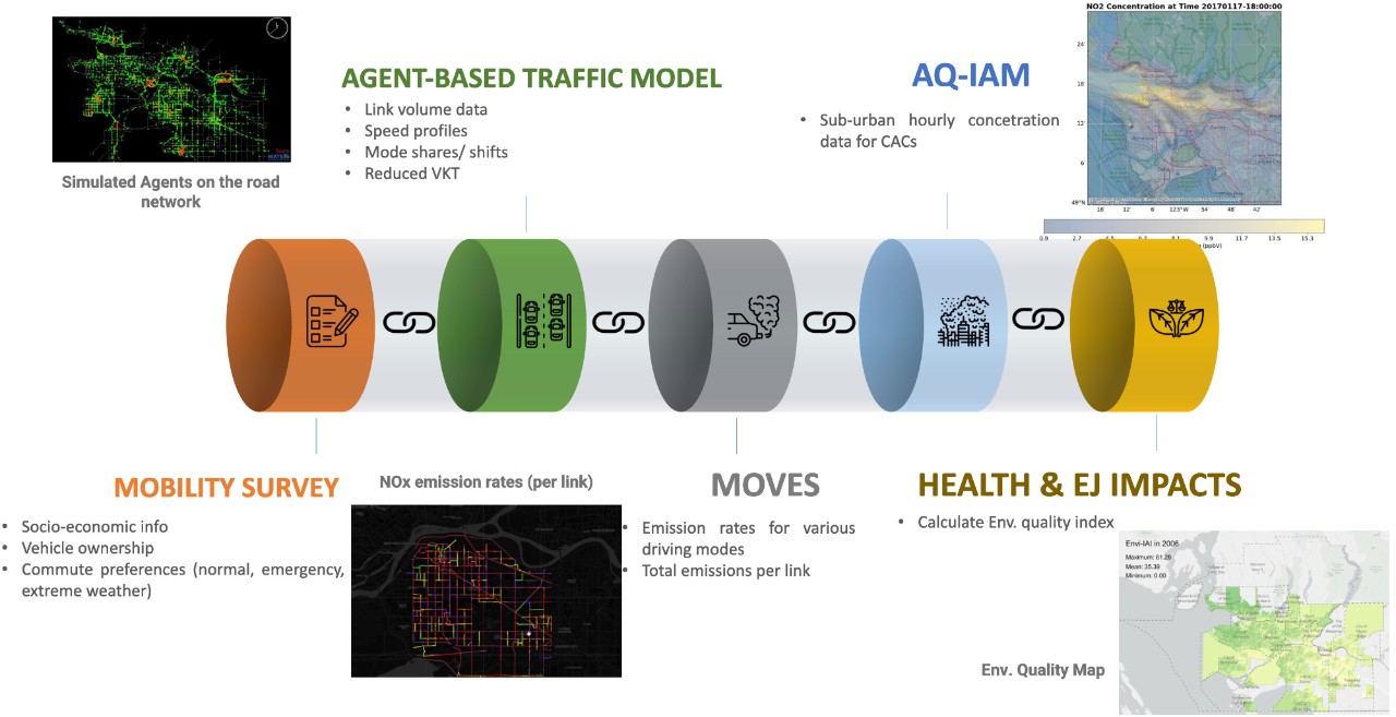 Sustainable community-resilient alternative mobility (SCRAM)