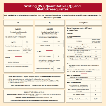 chart providing overview of WQ MATH prereqs for FASS students