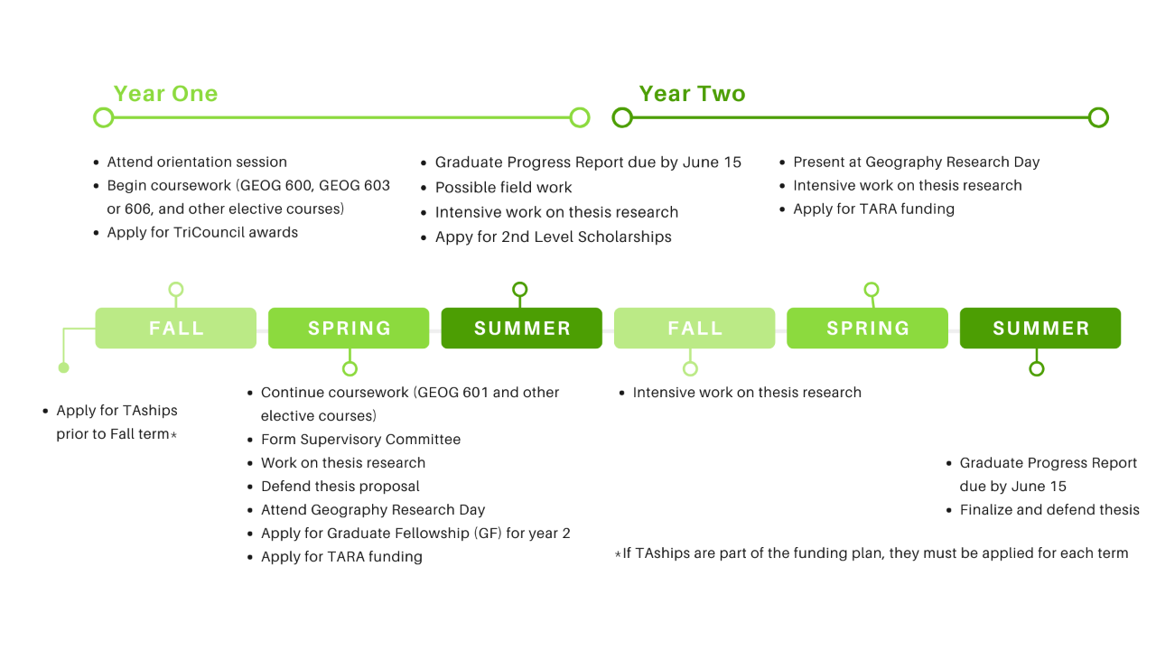 masters program timeline graphic