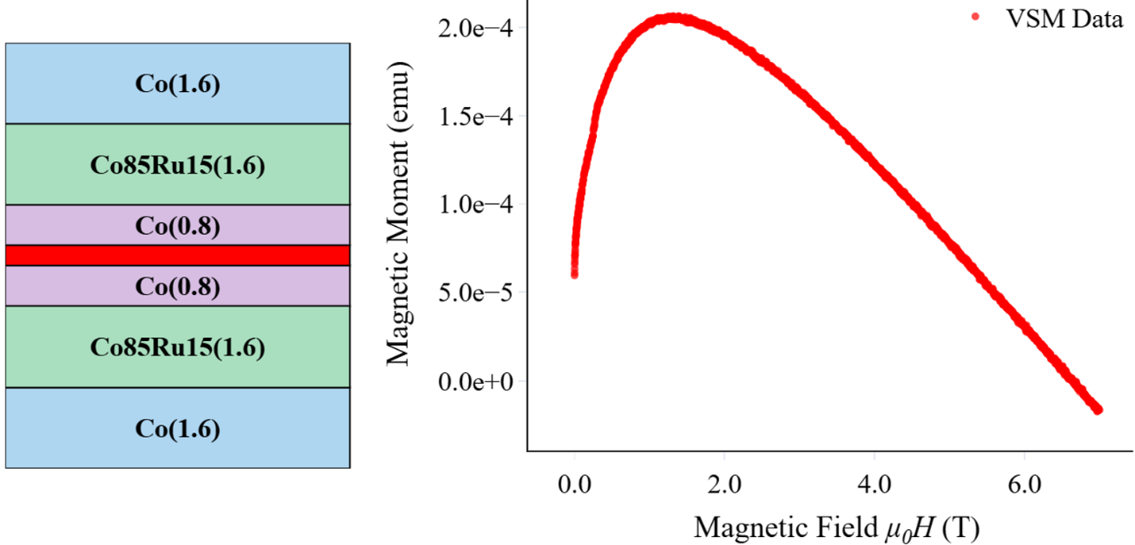 Modeling magnetization reversal in multilayers with interlayer exchange coupling