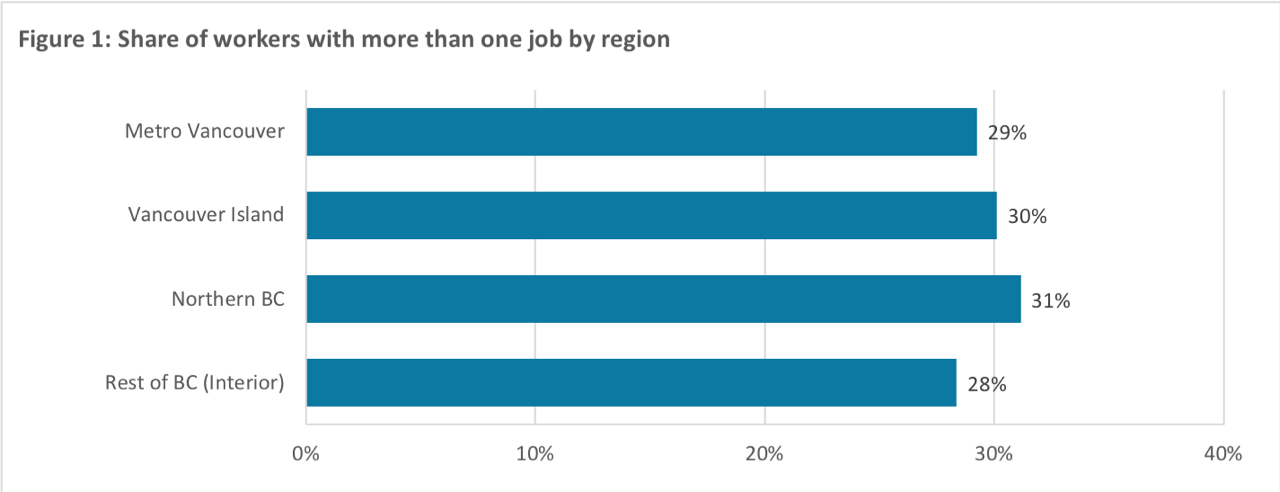 Shares of BC workers with more than one job by region.