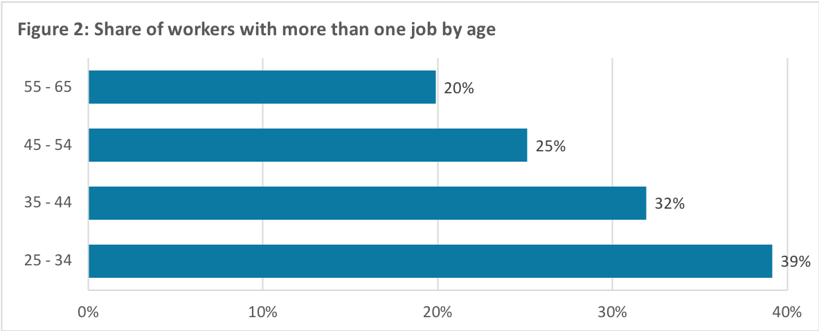 Shares of BC workers with more than one job by age.