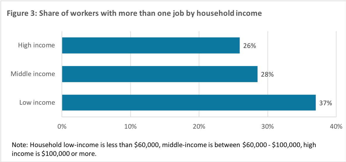 Shares of BC workers with more than one job by household income.