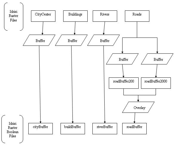 Flow Chart 2