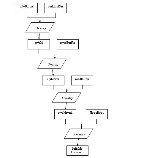 Flow Chart 3