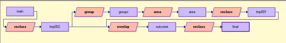 Marco model used for grouping