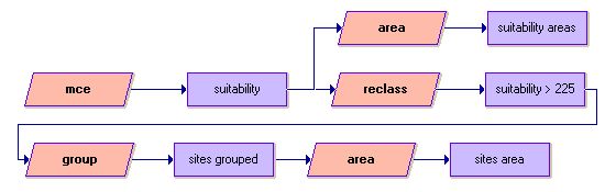 Cartographic model for determining areas.