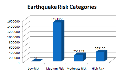 Population categorized by earthquake risk categories