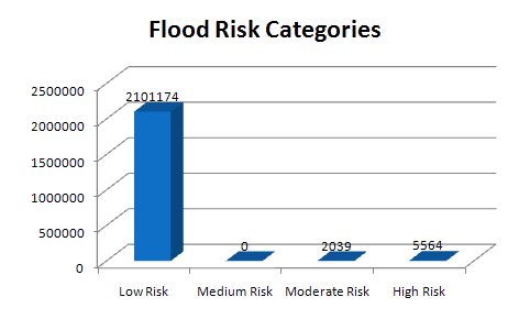 Population categorized by flooding risk categories