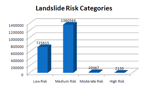 Population categorized by landslide risk categories