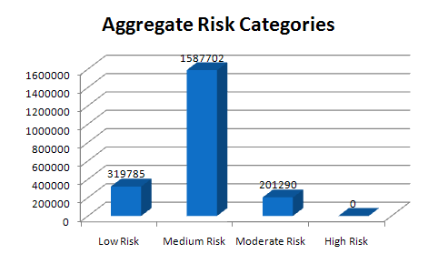 Population categorized by risk categories for all 3 hazards