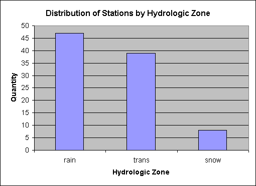 Distribution of Stations by Hydrologic Zone
