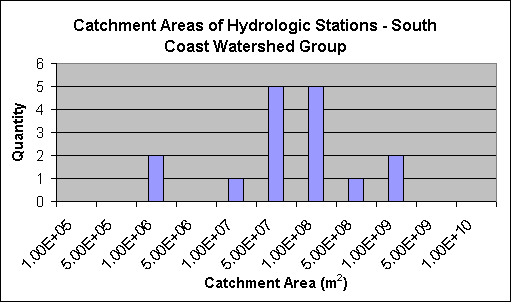 Catchment Areas of Hydrologic Stations - South Coast Watershed Group