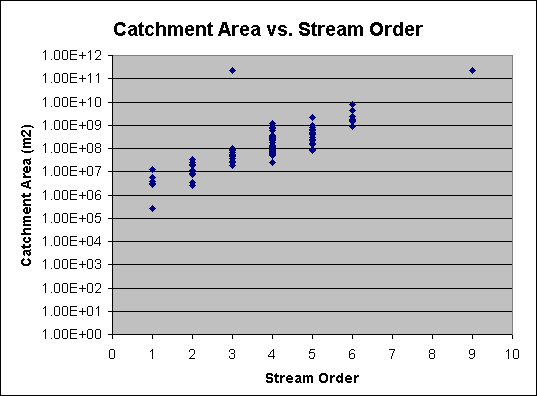 Catchment Area vs. Stream Order
