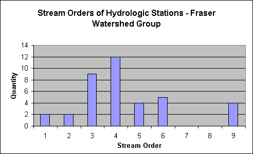Stream Orders of Hydrologic Stations - Fraser Watershed Group