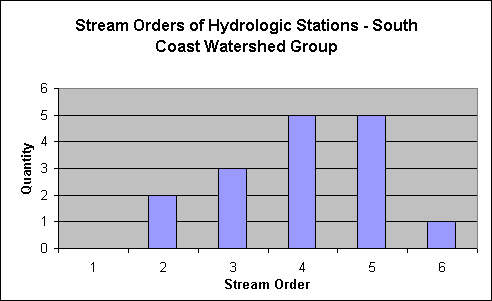 Stream Orders of Hydrologic Stations - South Coast Watershed Group