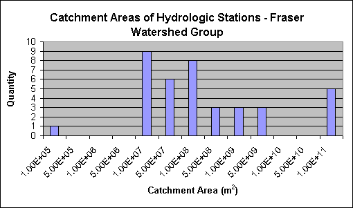 Catchment Areas of Hydrologic Stations - Fraser Watershed Group