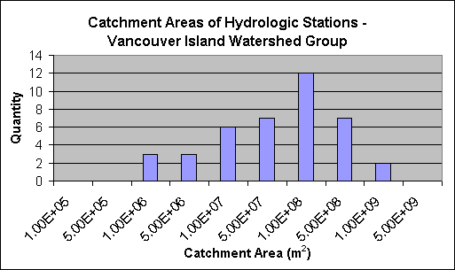 Catchment Areas of Hydrologic Stations - Vancouver Island Watershed Group