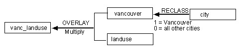 Cartographic Model for Vancouver's Landuses