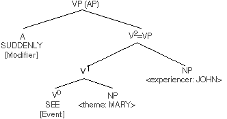 Logical Structure of Noun Agreement