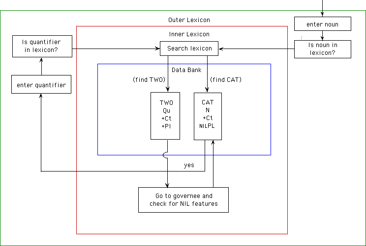 flow-chart-noun-lexicon-quantifier-lexicon