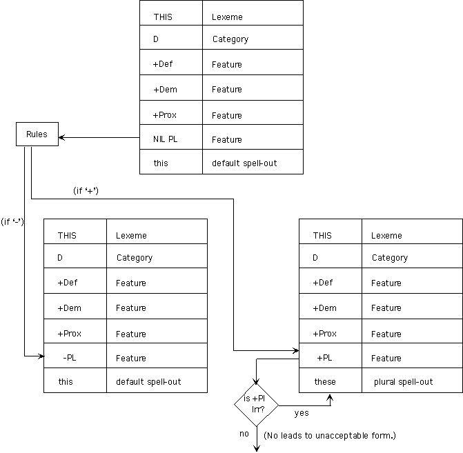 flow-chart-irregular-form-these