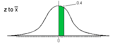 Areas under the normal curve