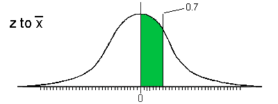 Areas under the normal curve