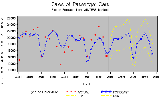 Example 12.1: Forecasting Auto Sales