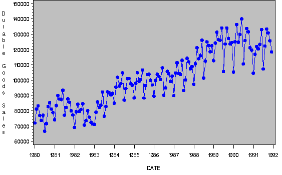 Example 12.2 Forecasting Retail Sales