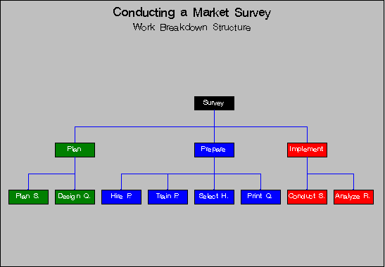 Planning and structuring a survey