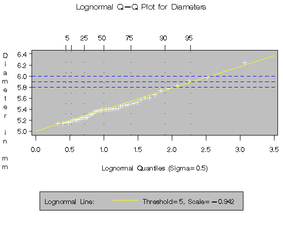 Example 10.2: Estimating Parameters From Lognormal Plots