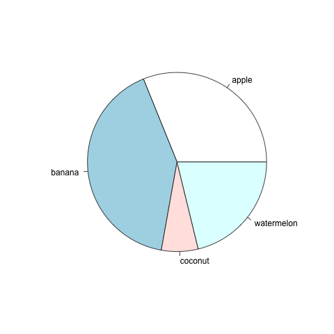 Pie Chart Sample: fruit at market