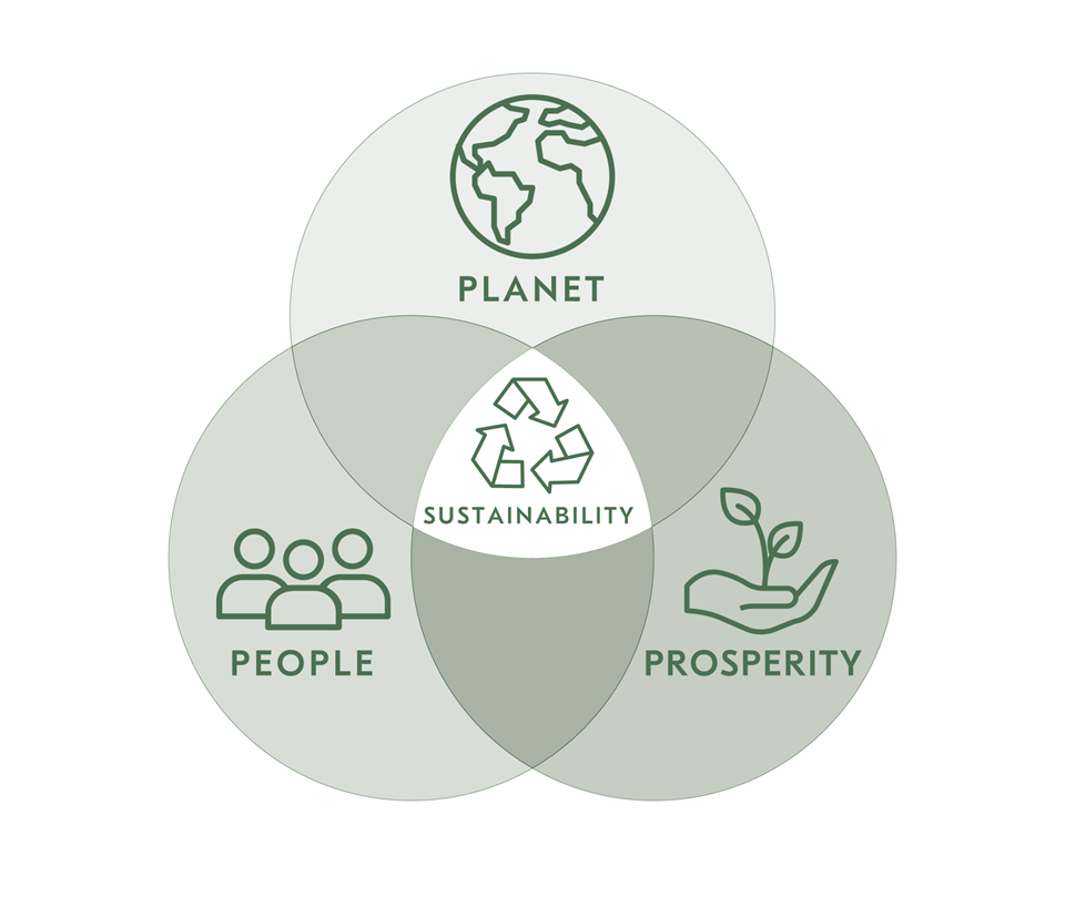 Sustainability includes Planet, People, Prosperity