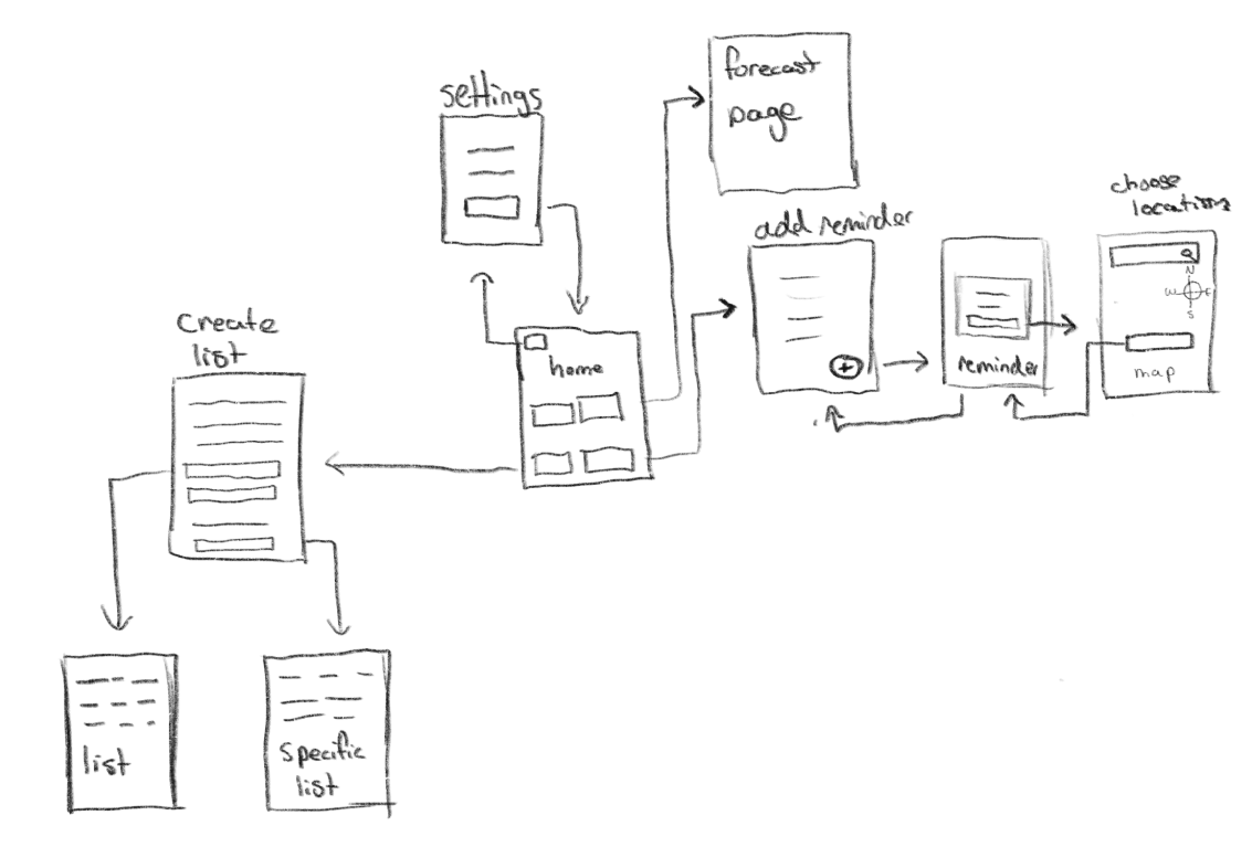 image of sketches of potential app user flow and layout