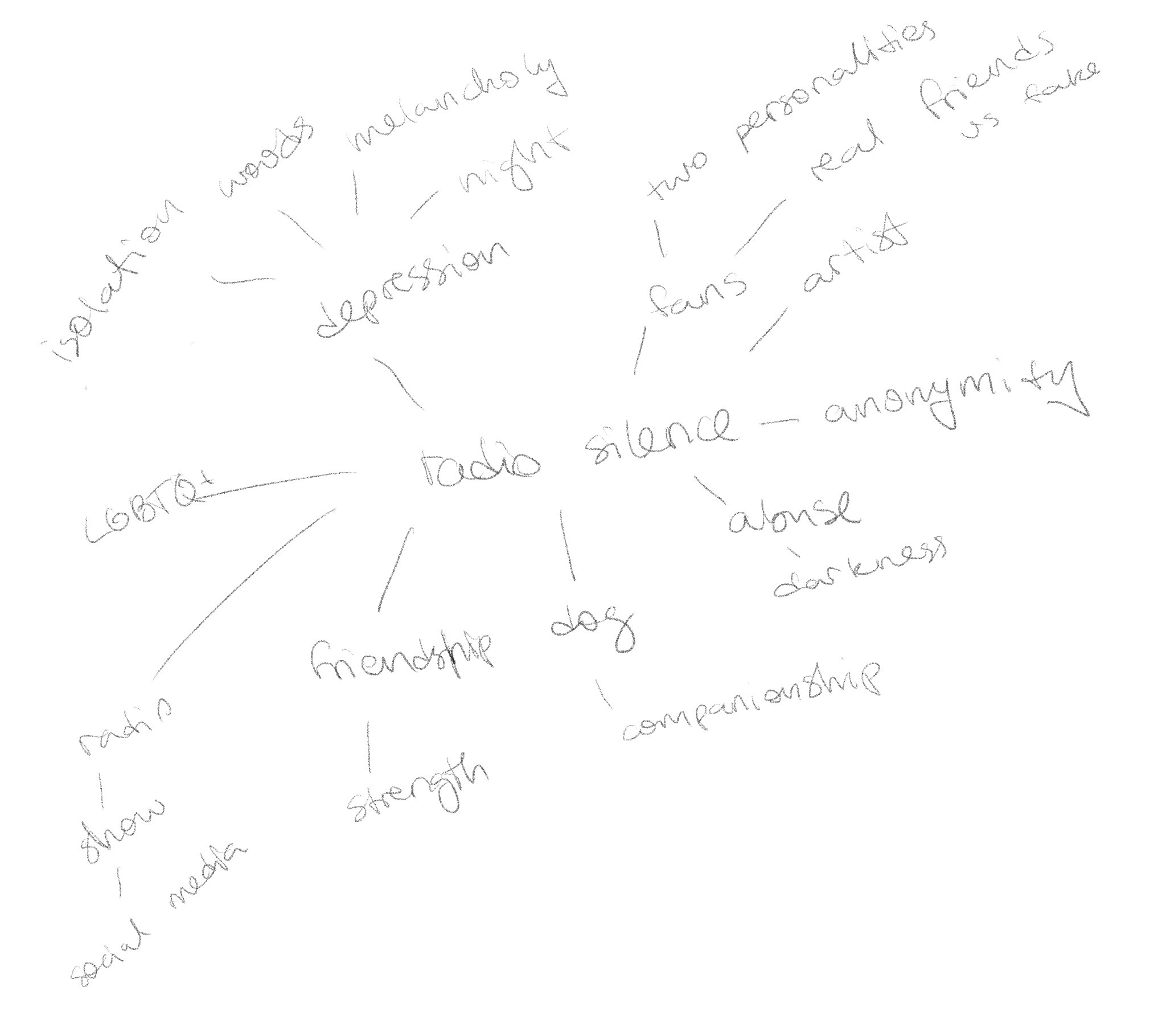Mind map for Radio Silence. Features words like 'anonymity', 'depression', 'friendship', 'social media', 'fans', and others.