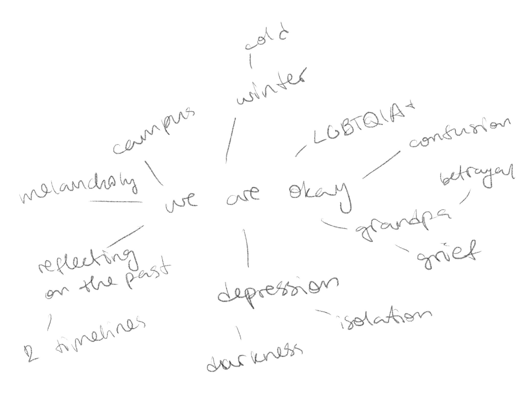 We Are Okay mind map. Features words like 'cold', 'darkness', 'melancholy' 'betrayal', and others.
