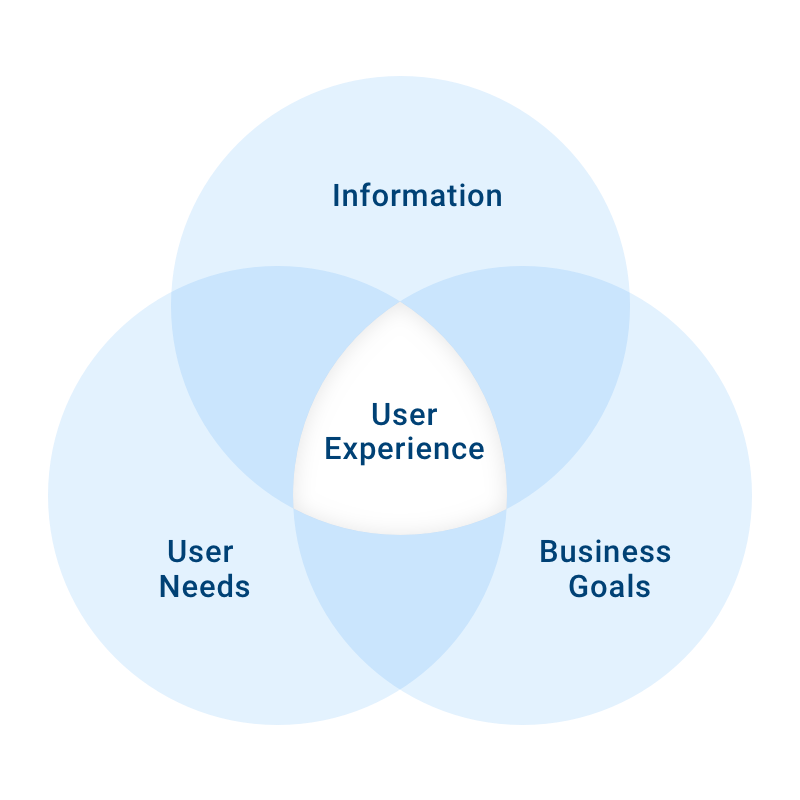 UX centric diagram