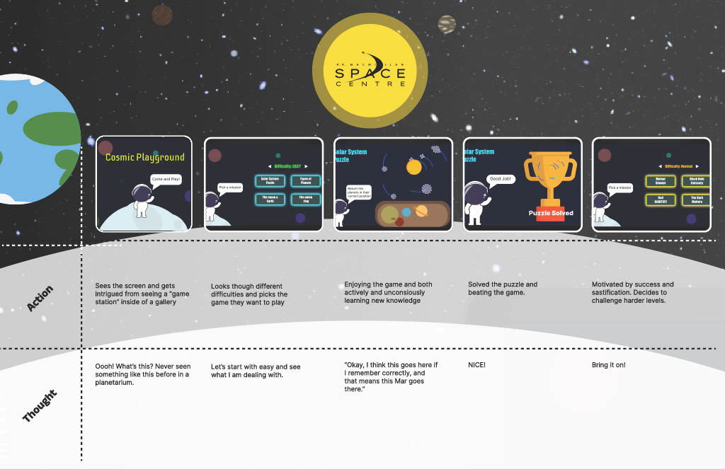 User journey using the Interactive Learning Game