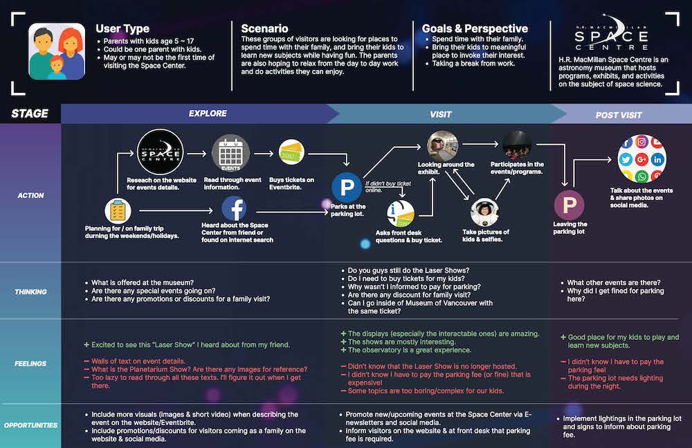 User journey