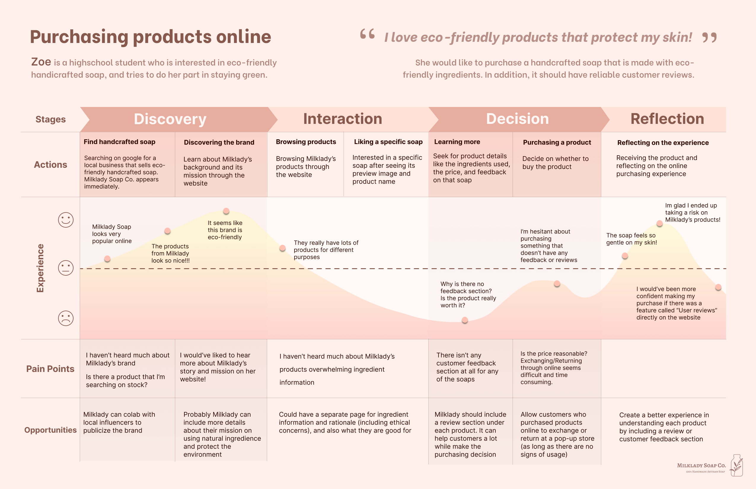 user journey map 1