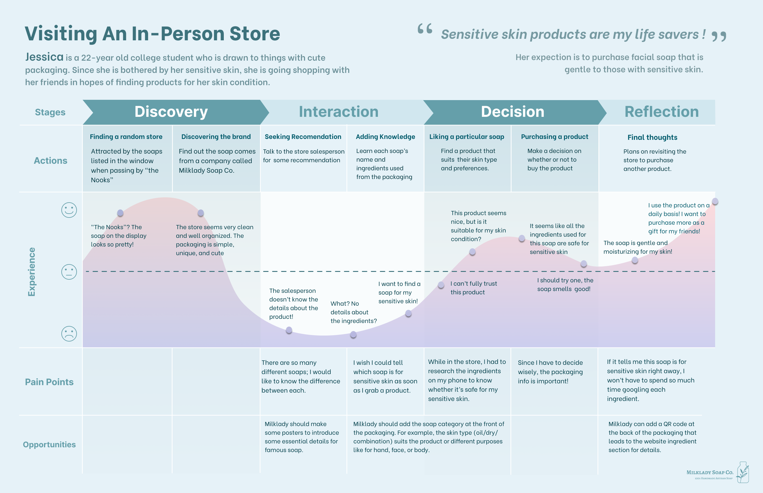 user journey map 2