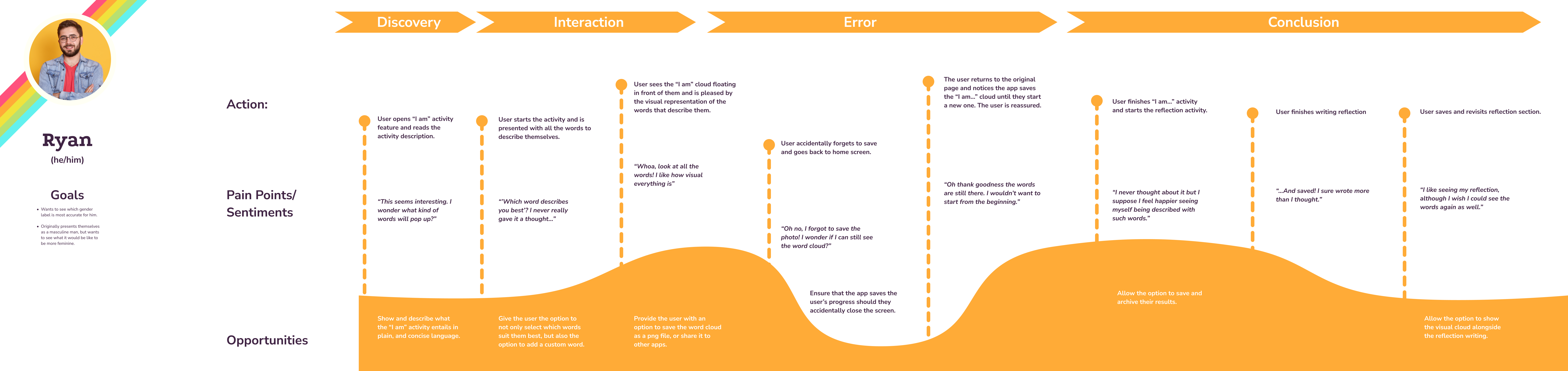 User Journey of our target audience