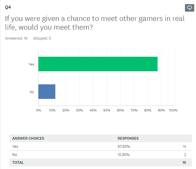 research results showing majority of people would meet their online friends.