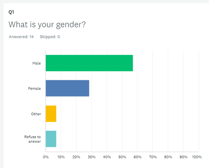  Results showcasing gender.