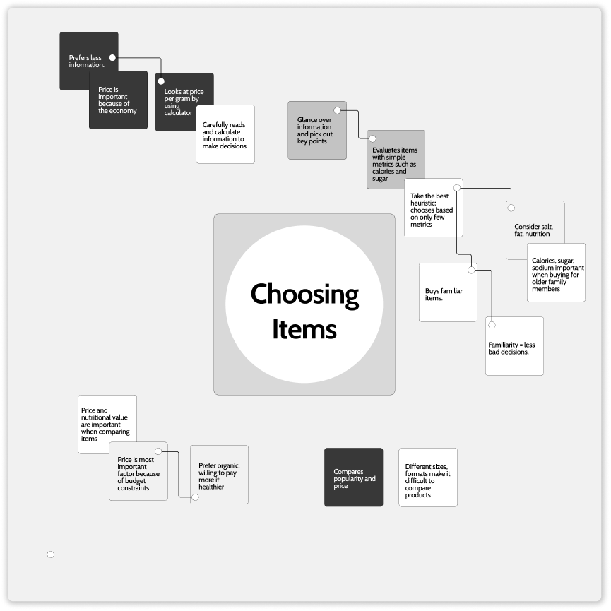 affinity map regarding how shoppers choose items within grocery stoes